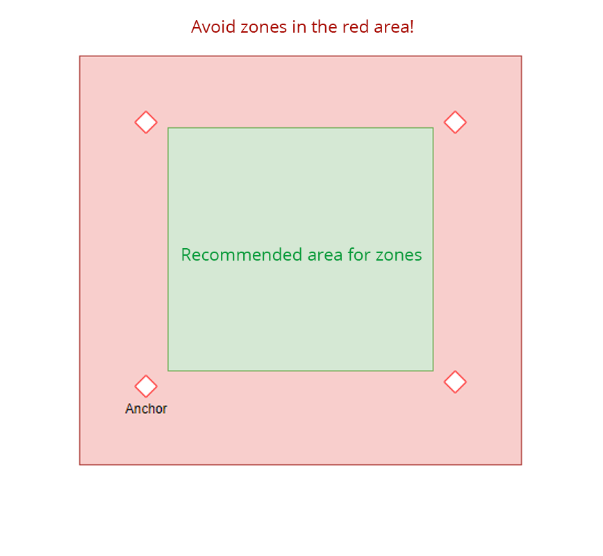 Virtual zone’s Placement with Respect to HDOP