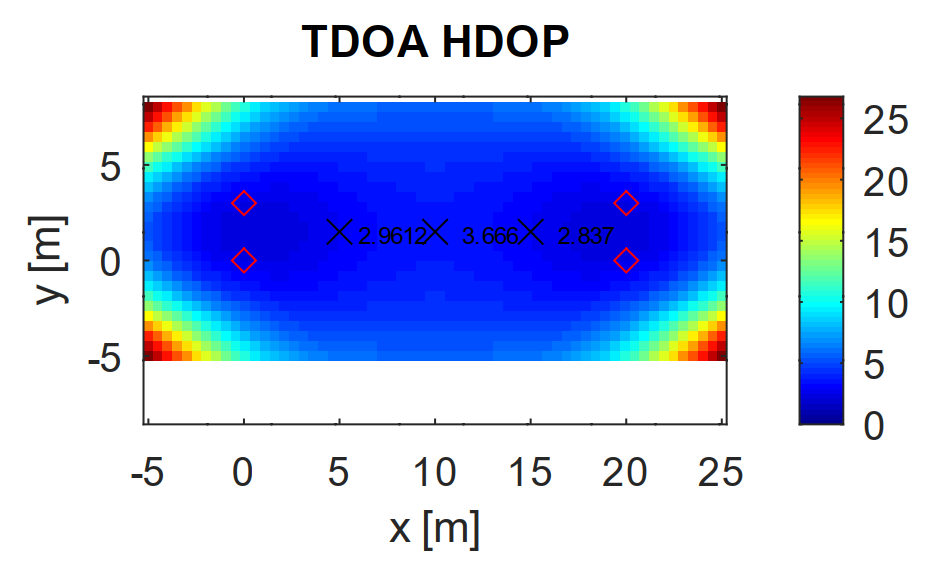 TDOA-HDOP