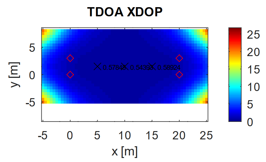TDOA-XDOP