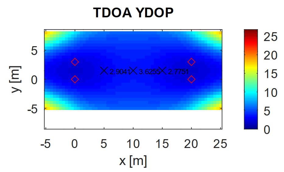 TDOA YDOP