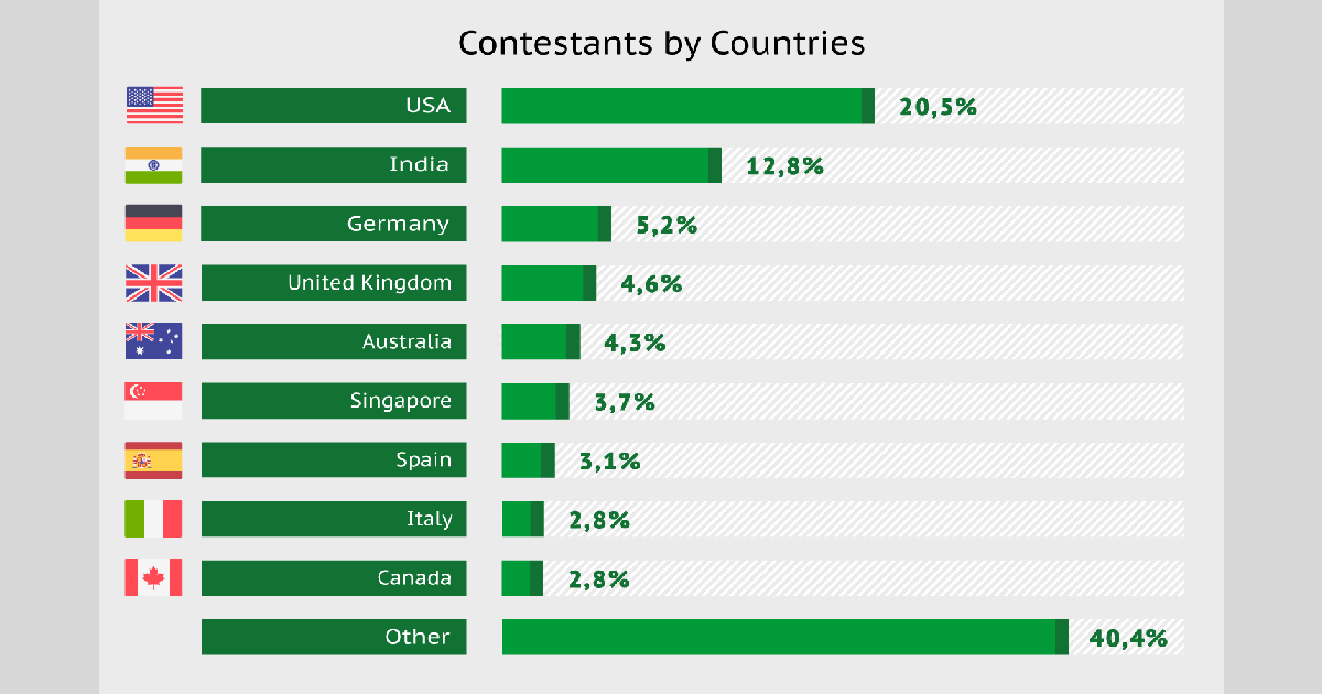 Contestants by Countries Contestants by Countries
