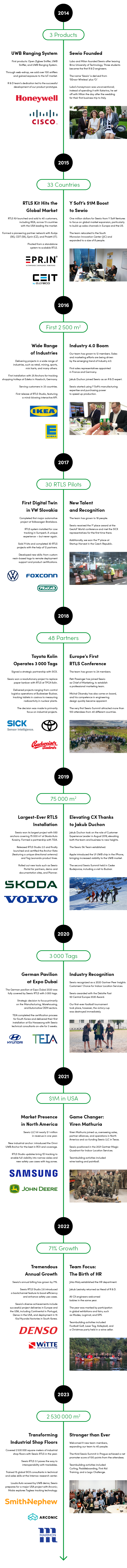 Sewio's 10th Anniversary - Timeline featuring 10 Years of Sewio