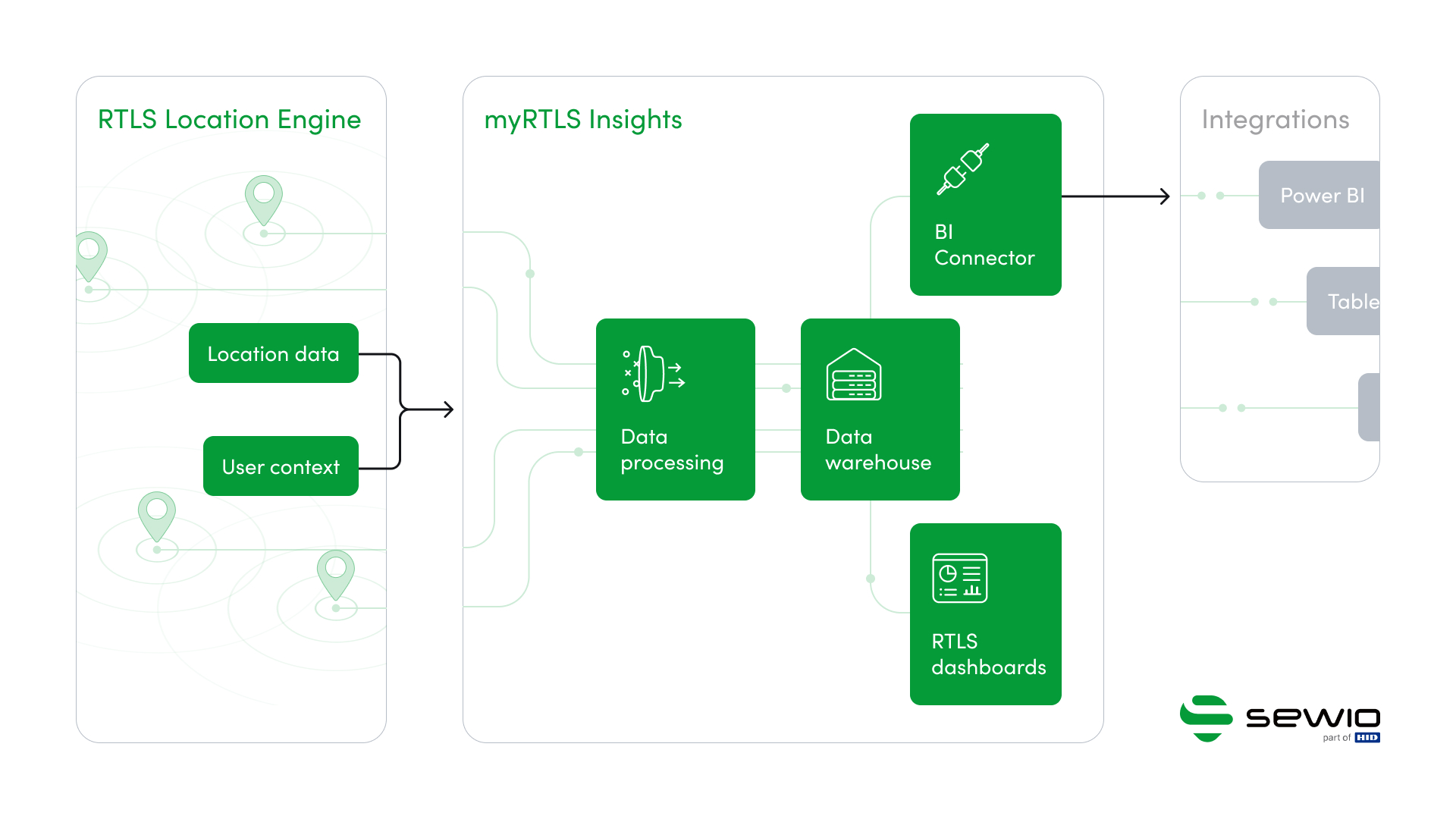 myRTLS Insights within the RTLS ecosystem